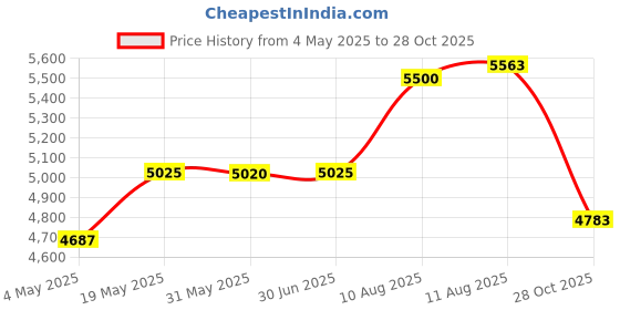 amazon.in 1597Wcc10 15A 125V 3 Wire Grounding Self Testing Gfci Outlet White Price History Graph from 4 May 2025 to 28 Oct 2025