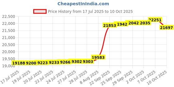 amazon.in 15FT Round Winter Pool Cover Pool Cover for Above Ground Pools with Winch and Cable,Extra Thick Durable for Waterproofing and Dustproofing Against Falling Leaves Price History Graph from 17 Jul 2025 to 10 Oct 2025