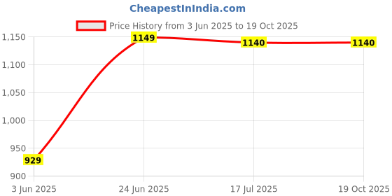 amazon.in 1.5kg Art & Craft Resin Set (1kg Resin + 500g Hardener) | 2:1 Ratio, Non-Toxic, Bubble-Free, Made in India Price History Graph from 3 Jun 2025 to 18 Oct 2025