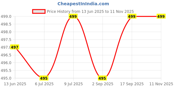 amazon.in da tasche 15L Kids Designer Backpack School Bag Waterproof Bag Best For School Tuition da tasche Price History Graph from 13 Jun 2025 to 10 Nov 2025