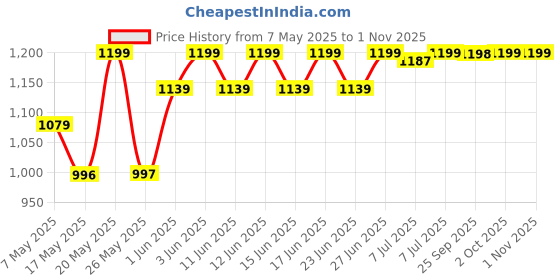 amazon.in rokoo 1.5L Portable Instant Water Geyser, ABS Plastic, Quick Heating, 1-Year Warranty (NEO NEW INPROVED) rokoo Price History Graph from 7 May 2025 to 31 Oct 2025