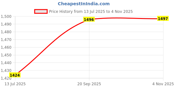 amazon.in rokoo 1.5L Portable Instant Water Geyser, ABS Plastic, Quick Heating, 1-Year Warranty (NEO PRO NEW INPROVED) rokoo Price History Graph from 13 Jul 2025 to 4 Nov 2025