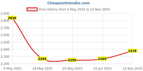 amazon.in 1.5M 2.4GHz 25DBI High Gain Yagi WLAN WiFi Wireless Directional Antenna Booster with RP-SMA Connector for Wireless Network Router Reapter USB Adapter Price History Graph from 4 May 2025 to 15 Nov 2025