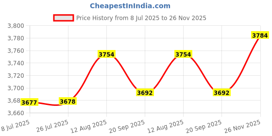 amazon.in 1.5m NEW Replacement Audio upgrade Cable For Sennheiser HD650 HD600 HD580 headphone Price History Graph from 8 Jul 2025 to 26 Nov 2025