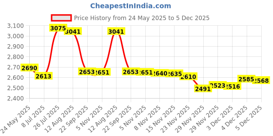 amazon.in 1.5m Replacement Audio upgrade Cable For Audio Technica ATH-M50x ATH-M40x Headphones Price History Graph from 24 May 2025 to 5 Dec 2025
