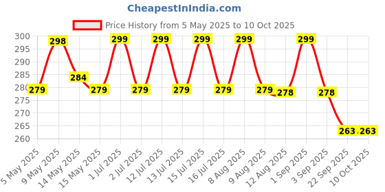 amazon.in (15ml) - Nasal spray for Allergy | Clinically Backed | Ayurvedic| Cinnamon Bark Extract | Non-Drowsy | Relieves Sneezing, Itchy Nose, Runny Nose, Itchy Eyes, and Nasal Congestion Price History Graph from 5 May 2025 to 10 Oct 2025