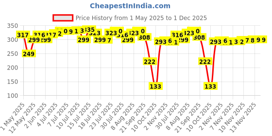 amazon.in 1.5mm Derma Roller for Beard & Hair Growth, Skin Care & Scar Removal – Titanium Microneedle Roller for Face, Scalp & Body – Reduces Stretch Marks, Wrinkles & Acne Scars Price History Graph from 1 May 2025 to 30 Nov 2025