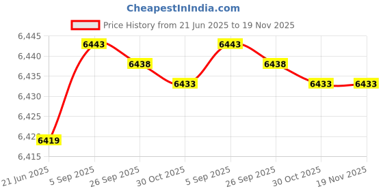 amazon.in ankeer 1.5mm Neoprene Shorts Women Men Diving Shorts Swimwear for Diving Snorkeling Scuba Surf Canoe ankeer Price History Graph from 21 Jun 2025 to 18 Nov 2025