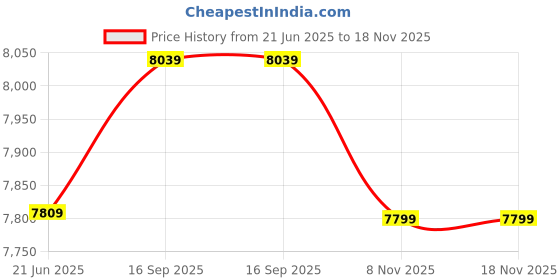 amazon.in poowe 1.5mm Neoprene Shorts Women Men Diving Shorts Swimwear for Diving Snorkeling Scuba Surf Canoe(Men Gray XXL)-POOWE poowe Price History Graph from 21 Jun 2025 to 18 Nov 2025