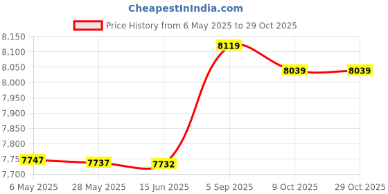 amazon.in layfoo 1.5mm Neoprene Shorts Women Men Diving Shorts Swimwear for Diving Snorkeling Scuba Surf Canoe(Women Purple S) -Layfoo layfoo Price History Graph from 6 May 2025 to 29 Oct 2025