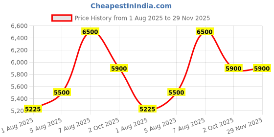 amazon.in 15mtr EVA Swimming pool Section Hose with Vacuum Head 18 inch,Wall brush 18inch, Leafe Net Price History Graph from 1 Aug 2025 to 29 Nov 2025