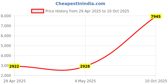 amazon.in 15pcs 30 45 60 Degree GCC Cutting Plotter Vinyl Cutter Blade + Holder Price History Graph from 29 Apr 2025 to 10 Oct 2025