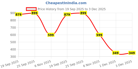 amazon.in 15Pcs Bottle to Bottle Transfer Connector, Lock Connector for Laboratory Use, Secure Liquid Transfer Between Syringes and Instruments Price History Graph from 19 Sep 2025 to 3 Dec 2025