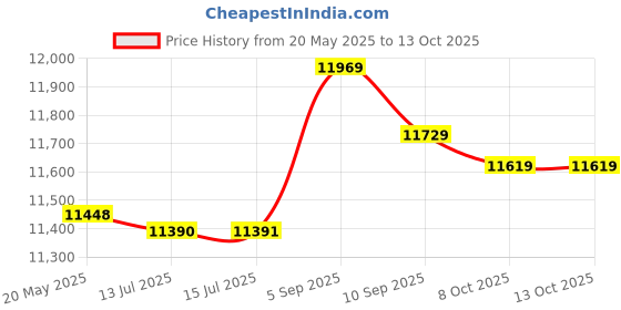 amazon.in 15PCS Round Flush Pulls 35MM, Recessed Pull Handle Stainless Steel Sliding Door Pull Cabinet Door Hardware Price History Graph from 20 May 2025 to 13 Oct 2025