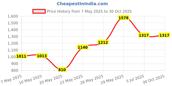 amazon.in honbay 15PCS Round Shape Women Bra Strap Control Clips Buckles Shoulder strap anti-slip buckles Conceal Straps for Racer Back honbay Price History Graph from 7 May 2025 to 29 Oct 2025