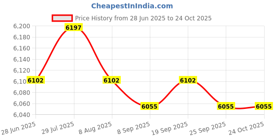 amazon.in 15pcs Sports Basketball Dribble Specs Glasses Training Aid Supplies Black| Training Aids | Sports Training Equipment | Fitness Training Aids Price History Graph from 28 Jun 2025 to 23 Oct 2025