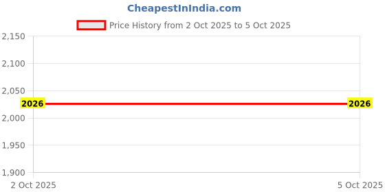 amazon.in 15pcs Test Back Probe Pin,0.7mm on-Destructive Pin Test Probes Pin Insulation Piercing Needle Multimeter Test Probe for 4mm Banana Plug Price History Graph from 2 Oct 2025 to 4 Oct 2025