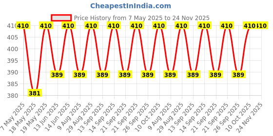 amazon.in 15% Vitamin C Face Serum with 1% Alpha Arbutin, Vita-E, Ferulic Acid | Advanced Skin Brightening Formula for Glowing Face | Reduces Uneven Skin Tone | Non-Irritating | 30 ml Price History Graph from 7 May 2025 to 24 Nov 2025