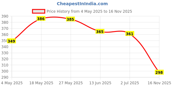 amazon.in 15% Vitamin C Serum For Glowing Skin | Face Serum added Blueberry Fruit Extract & Hyaluronic Acid | Fades Dark Spots | For Uneven & Dull Skin |Men & Women | 30ml Price History Graph from 4 May 2025 to 16 Nov 2025