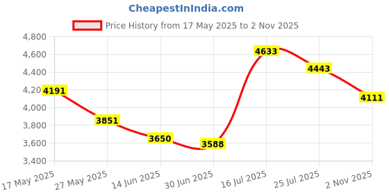amazon.in 15V AC Charger Replacement for Theragun Mini Prime G4 Massage Gun Power Supply Adapter Cord Price History Graph from 17 May 2025 to 2 Nov 2025