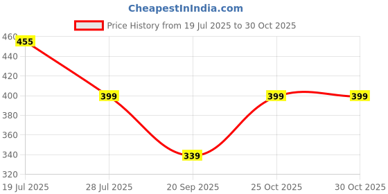 amazon.in 15V Charger Compatible with Philips Trimmers & Shavers | HQ8505 Replacement Charger (Complete List of Compatible Models in Bullet Point) BK BT3210 Price History Graph from 19 Jul 2025 to 28 Oct 2025