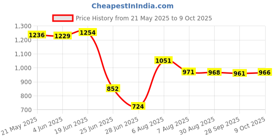 amazon.in 15W 3.7-13V Cilvil Electronic Load Resistor Usb Discharge Battery Tester, Adjustable Current 0.15-3.00A Price History Graph from 21 May 2025 to 9 Oct 2025