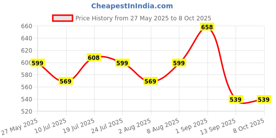 amazon.in 15W Charger 12V Compatible for Amazon Alexa Echo Dot (3rd gen & 4th gen),Echo Dot with Clock, Echo Show 5, and Fire TV Cube Price History Graph from 27 May 2025 to 7 Oct 2025
