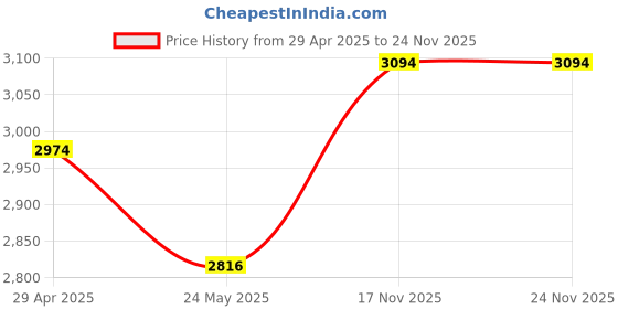 amazon.in 15W Power Adapter for Echo Dot (3rd/4th/5th Gen),Echo Dot with Clock (3rd/4th/5th Gen), Echo Dot Kids Edition, Echo Show 5(1st & 2nd Gen), Echo Spot,Pop, and Fire TV Cube, 5Ft Power Cord Price History Graph from 29 Apr 2025 to 23 Nov 2025