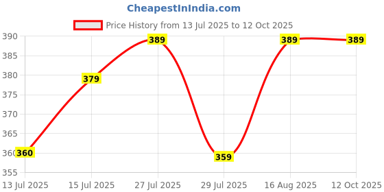 amazon.in generic 15Watt Micro Soldering Iron Station with Soldering Iron generic Price History Graph from 13 Jul 2025 to 11 Oct 2025