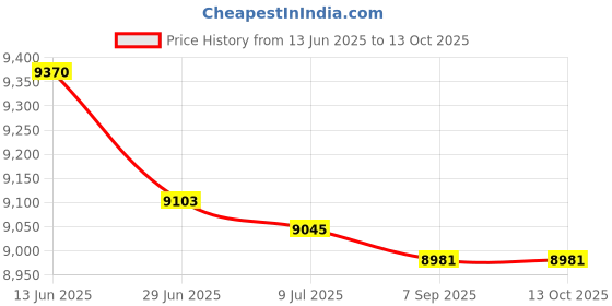 amazon.in 15WEST Slim Rectangular 5 Liter Trash Bin Plastic - Long-Lasting, Easily Cleanable, with Silent Soft-Close Lid and Convenient Foot Pedal - Ideal as White Bathroom Trash, Office Bin Price History Graph from 13 Jun 2025 to 10 Oct 2025