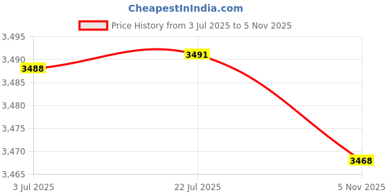 amazon.in atorse 15x5Pieces Mixed Color Sunglasses Strap Eyeglass Glasses Eyewear String Holder atorse Price History Graph from 3 Jul 2025 to 5 Nov 2025