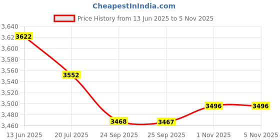 amazon.in bnf 15X5Pieces Mixed Color Sunglasses Strap Eyeglass Glasses Eyewear String Holder | Fashion Jewelry | Eyeglass Chains & Holders bnf Price History Graph from 13 Jun 2025 to 4 Nov 2025