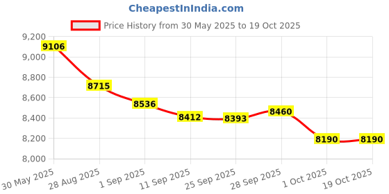 amazon.in 15x6.00-6 Inner Tube - Durable and Reliable Replacement for Lawn Mower and Garden Equipment Tires (2 PCS) Price History Graph from 30 May 2025 to 18 Oct 2025