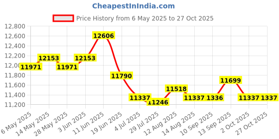 amazon.in 15xWedding Ceremony Party Pearls Lace Ring Pillow Cushion Bearer White Price History Graph from 6 May 2025 to 27 Oct 2025
