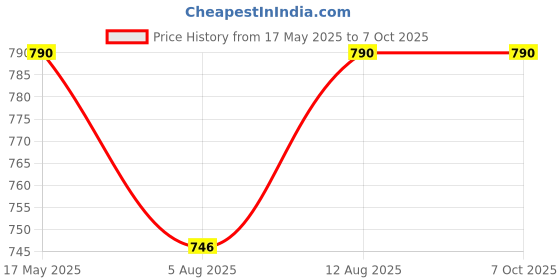 amazon.in 16 amp Extension Board with Individual Switch with 2-16a Switch & 2-16 amp Socket,with Indicator and Heavy Duty 4 Meter 1.5Sqmm Cable for Load Upto 2200w Price History Graph from 17 May 2025 to 6 Oct 2025