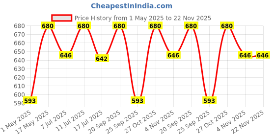 amazon.in 16 amp Extension Board| Heavy Duty Extension Board for Heavy appliances with 2 Meter 1.0Sq.mm Cable for Heavy appliances Like Heater,Geyser,Immersion Rod,Microwave Oven,etc 1000watt,230volt Price History Graph from 1 May 2025 to 22 Nov 2025