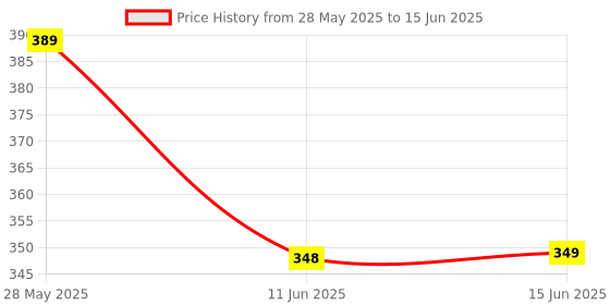 amazon.in 16 amp Socket Adaptor for 5amp to 15amp Converter Plug Use 16amp Devices in 6amp Normal Indian Socket-Blue Price History Graph from 28 May 2025 to 15 Jun 2025