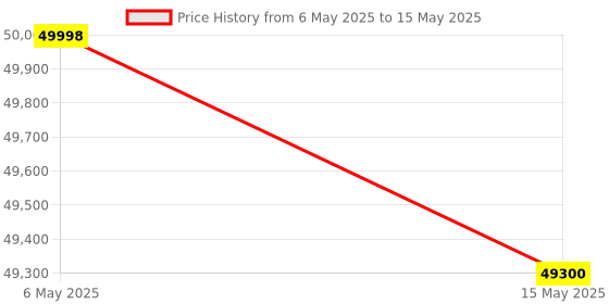amazon.in 16 Channel Data Logger for Pharmaceutical Industries, Universal data logger, Water Pumping Station, Iron Steel Industries, Temperature Humidity recorder Along with Factory Calibration Certificate Model: AI-1600D Price History Graph from 6 May 2025 to 15 May 2025