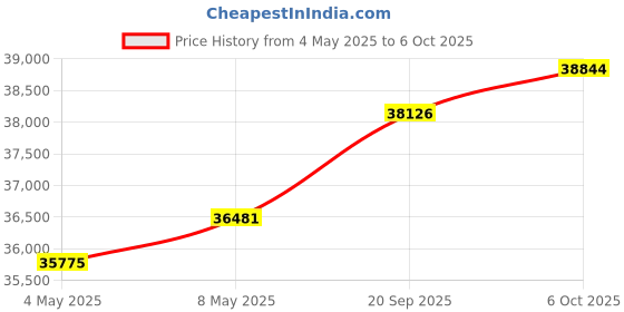 amazon.in 16 Channel DVR + 5MP 16 Bullet Cameras with Audio Recording (Day/Night Vision) + 4TB HDD + Copper Cable Roll (1+3) + CLOCITE 8 CH Power Supply 2 Nos + BNC & DC Full Combo Kit clocite Price History Graph from 4 May 2025 to 6 Oct 2025