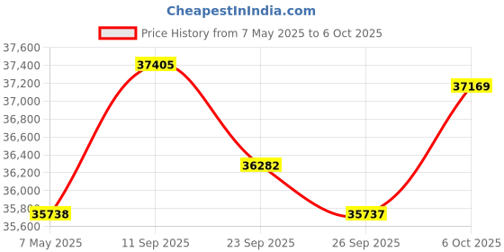 amazon.in 16 Channel DVR + 5MP 8 Dome & 8 Bullet Cameras with Audio Recording (Day/Night Vision) + 4TB HDD + Copper Cable Roll (1+3) + CLOCITE 8 CH Power Supply 2 Nos + BNC & DC Full Combo Kit Price History Graph from 7 May 2025 to 6 Oct 2025