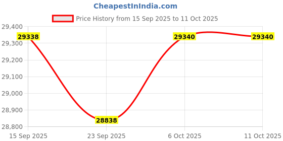 amazon.in 16 Channel DVR with 5MP 16 Bullet Cameras (Day/Night Vision) + 2TB HDD + Copper Cable Roll (1+3) + CLOCITE 8 CH Power Supply 2 Nos + BNC & DC Full Combo Kit Price History Graph from 15 Sep 2025 to 11 Oct 2025