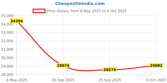 amazon.in 16 Channel DVR with 5MP 8 Dome & 8 Bullet Cameras (Day/Night Vision) + 2TB HDD + Copper Cable Roll (1+3) + CLOCITE 8 CH Power Supply 2 Nos + BNC & DC Full Combo Kit Price History Graph from 8 May 2025 to 6 Oct 2025