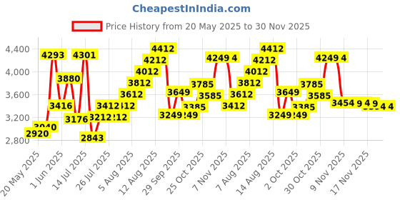 amazon.in 16 Feet Boundary Strips Magnetic Tape Markers Compatible for Neato Shark ION IQ Robot Vacuum 750 871 761R85,Eufy RoboVac 30 Robotic xiaomi Roborock S5 Black Price History Graph from 20 May 2025 to 29 Nov 2025