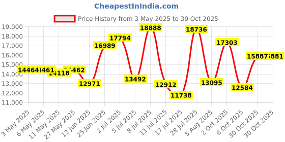 amazon.in 16-ft. Telescoping Pole Price History Graph from 3 May 2025 to 30 Oct 2025