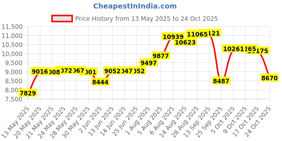 amazon.in m moteepi 16" Golf Skirt for Women Tennis Skirt with 4 Pockets High Waisted Athletic Skorts Skirts m moteepi Price History Graph from 13 May 2025 to 22 Oct 2025