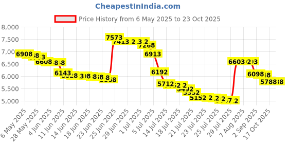 amazon.in m moteepi 16" Golf Skirt for Women Tennis Skirt with 4 Pockets High Waisted Athletic Skorts Skirts, Crystal Pink, Medium m moteepi Price History Graph from 6 May 2025 to 23 Oct 2025