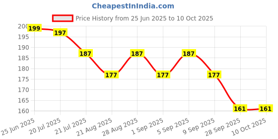 amazon.in 16-in-1 Bicycle Repair Tool Kit | Compact Foldable Cycle Toolkit for Men | Allen Key, Spoke Wrench, Screwdrivers, Sockets | MTB & Road Bike Accessories Set Price History Graph from 25 Jun 2025 to 10 Oct 2025