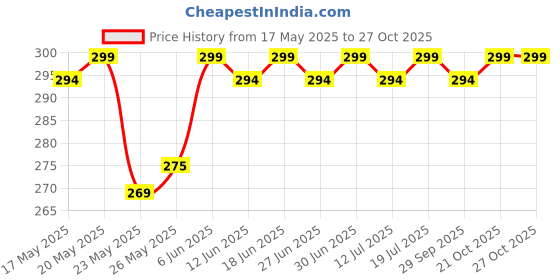 amazon.in 16-in-1 Professional Grooming Kit: Manicure And Pedicure Set with Stainless Steel Nail Clippers and Toenail Tools, Luxurious Leather Travel Case For Men and Women Price History Graph from 17 May 2025 to 27 Oct 2025