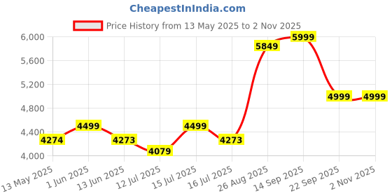 amazon.in hyatt leather accessories 16 Inch Full Grain Natural Leather Laptop Messenger & Shoulder Bags For Men 24 Litres Capacity Upto16 inch Laptop Compartment Dimension-L-16 X H-12 X W-5 Inch hyatt leather accessories Price History Graph from 13 May 2025 to 2 Nov 2025
