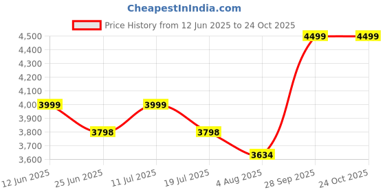 amazon.in hyatt leather accessories 16 Inch Full Grain Natural Leather Laptop Messenger & Shoulder Bags For Men 24 Litres Capacity Upto16 inch Laptop Compartment Dimension-L-16 X H-12 X W-6 Inch Weight-1.2 KG hyatt leather accessories Price History Graph from 12 Jun 2025 to 23 Oct 2025